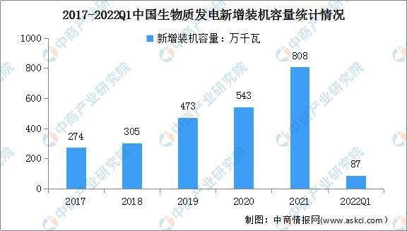 2022年中国生物能源行业市场前景及研究预测报告必威 必威betway(图3)