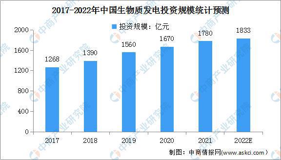 2022年中国生物能源行业市场前景及研究预测报告必威 必威betway(图6)