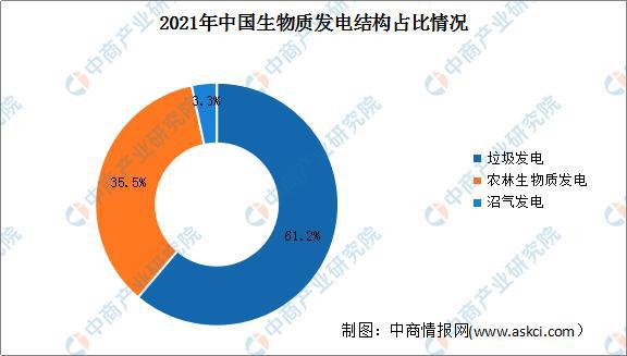 2022年中国生物能源行业市场前景及研究预测报告必威 必威betway(图5)