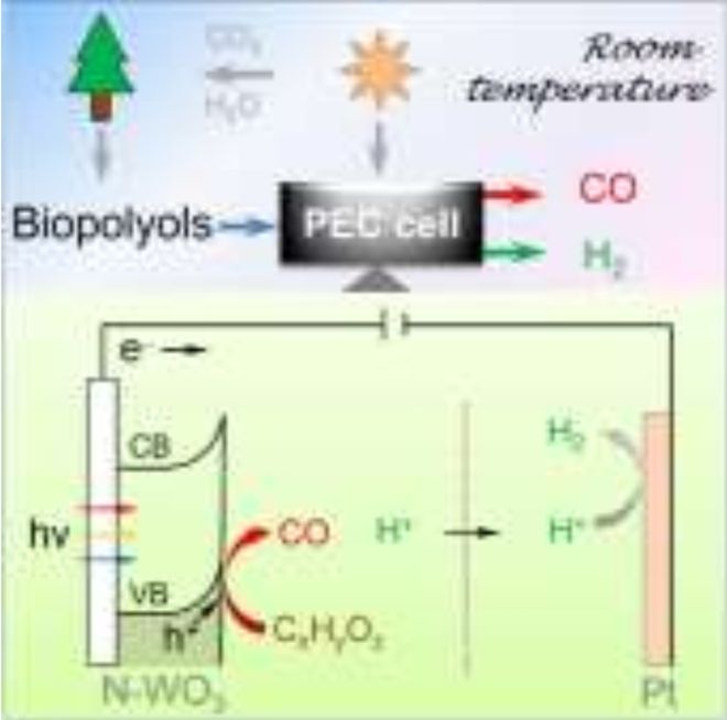大连理工大学王敏Angew： N-WO3上多元醇基生物质的光电催化重整为CO和H2!必威 betway必威(图1)