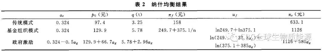 技术研究基于基金组织模式的生物质燃必威 betway必威料供给研究(图11)