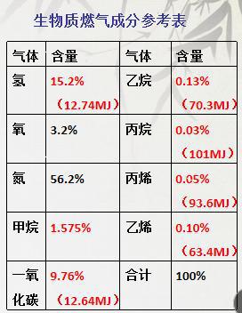 必威 betway必威生物质气化气的特征和市场拓展(图6)