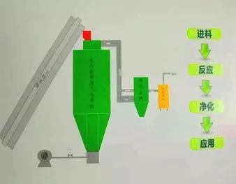 必威 betway必威生物质气化气的特征和市场拓展(图7)