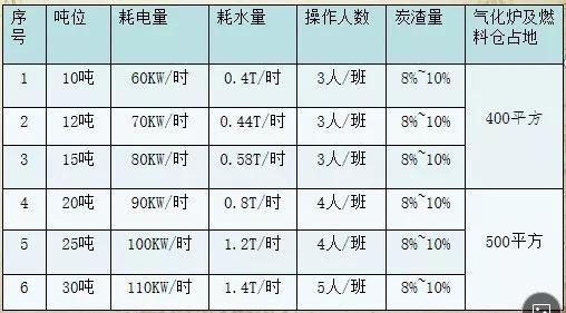 必威 betway必威生物质气化气的特征和市场拓展(图9)