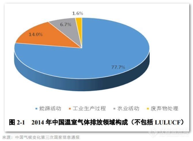 必威 必威betway中国100亿吨碳排放来自哪里？如何实现碳中和(图4)