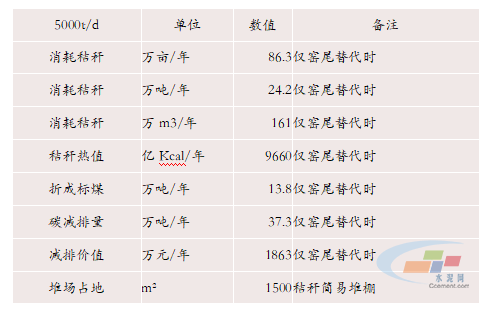 降碳效果显著！生物质替代燃料在水泥行业应用仍存巨大空间！必威 必威betway(图3)