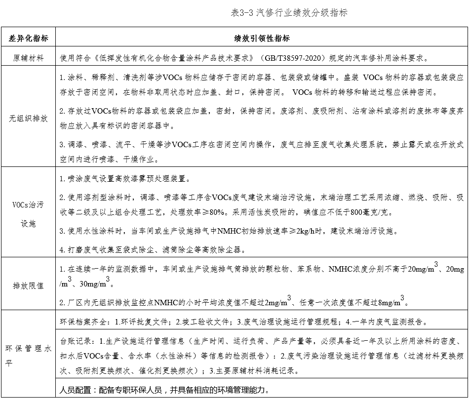 淮南市涉VOCs重点行业必威 必威betway绩效评级技术指南(图1)