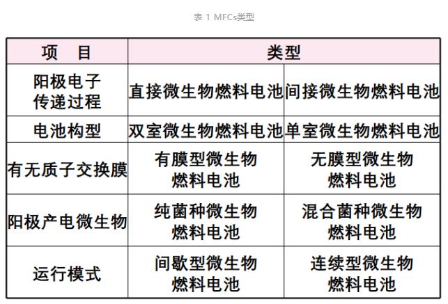 微生物燃料电池处理污水并产能必威 betway必威的潜力分析(图2)