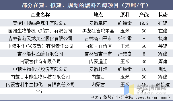 中国燃料乙醇行业竞争格局分析及前景展望报告必威 必威betway(图2)