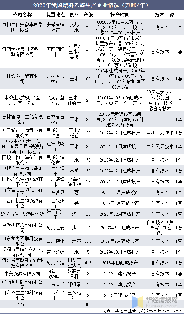 中国燃料乙醇行业竞争格局分析及前景展望报告必威 必威betway(图1)