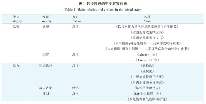 瑞典生物质资源转化利用政策行动路径演进及启示必威 必威betway(图3)