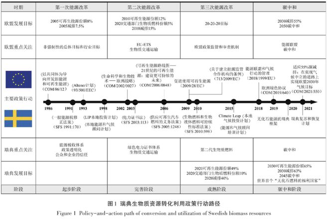 瑞典生物质资源转化利用政策行动路径演进及启示必威 必威betway(图2)