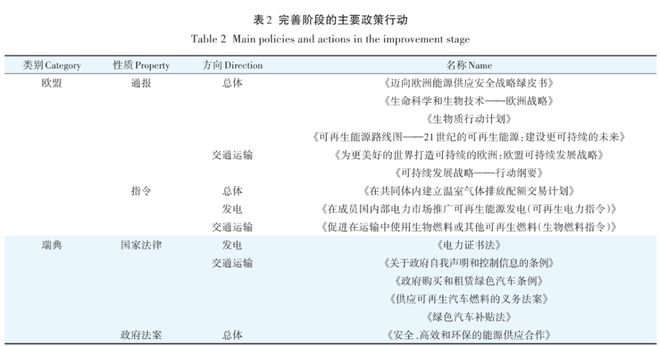 瑞典生物质资源转化利用政策行动路径演进及启示必威 必威betway(图4)