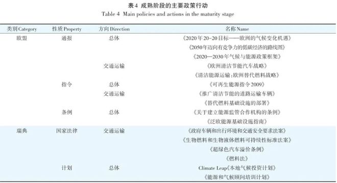 瑞典生物质资源转化利用政策行动路径演进及启示必威 必威betway(图6)