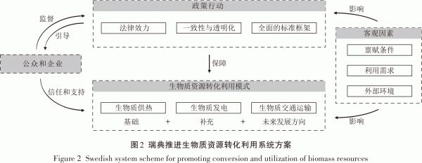 瑞典生物质资源转化利用政策行动路径演进及启示必威 必威betway(图10)