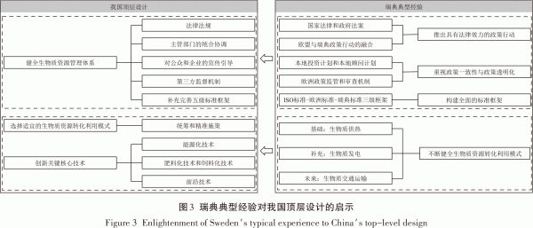 瑞典生物质资源转化利用政策行动路径演进及启示必威 必威betway(图11)