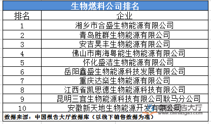 必威 betway必威生物燃料公司排名(图1)