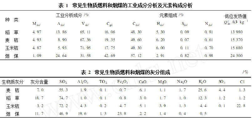 必威 必威betway秸秆生物质燃料意义与生物质锅炉燃烧特性分析(图1)