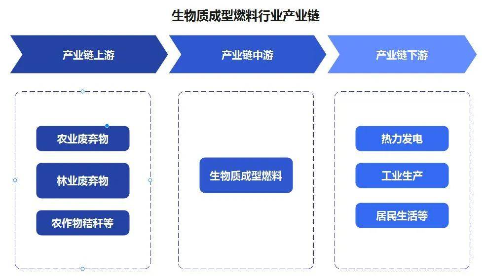 中国生物质成型燃料（BMF）行业：市场规模正在逐年扩大必威 必威betway(图3)