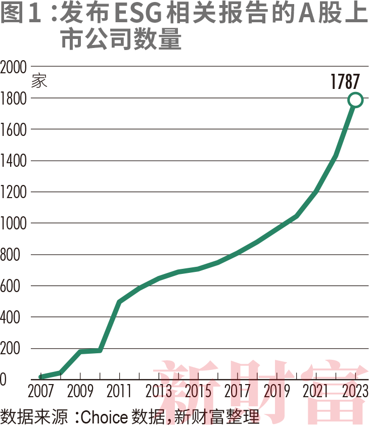 必威 betway必威强制披露来了！涉457家上市公司65家仍未发布ESG报告近半为ESG基金重仓股｜2023年资本市场发展报告(图1)