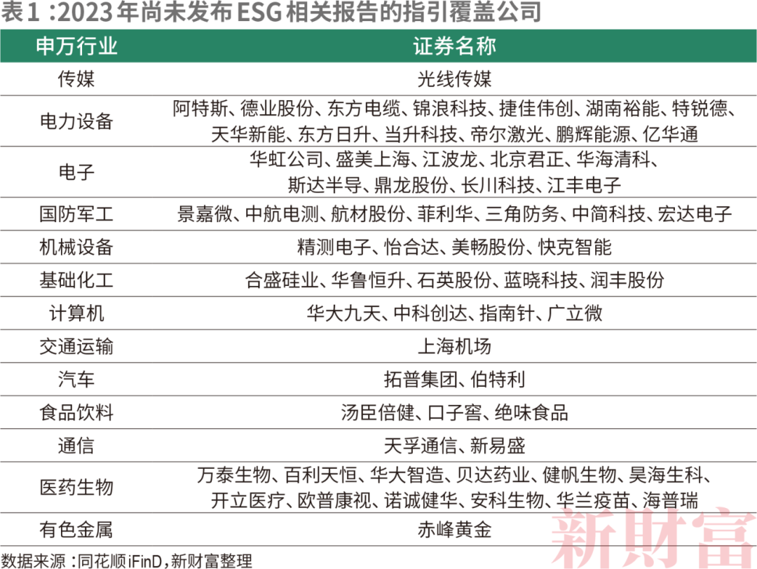 必威 betway必威强制披露来了！涉457家上市公司65家仍未发布ESG报告近半为ESG基金重仓股｜2023年资本市场发展报告(图2)