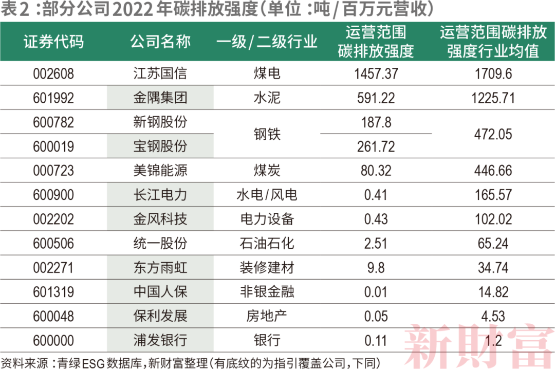 必威 betway必威强制披露来了！涉457家上市公司65家仍未发布ESG报告近半为ESG基金重仓股｜2023年资本市场发展报告(图3)