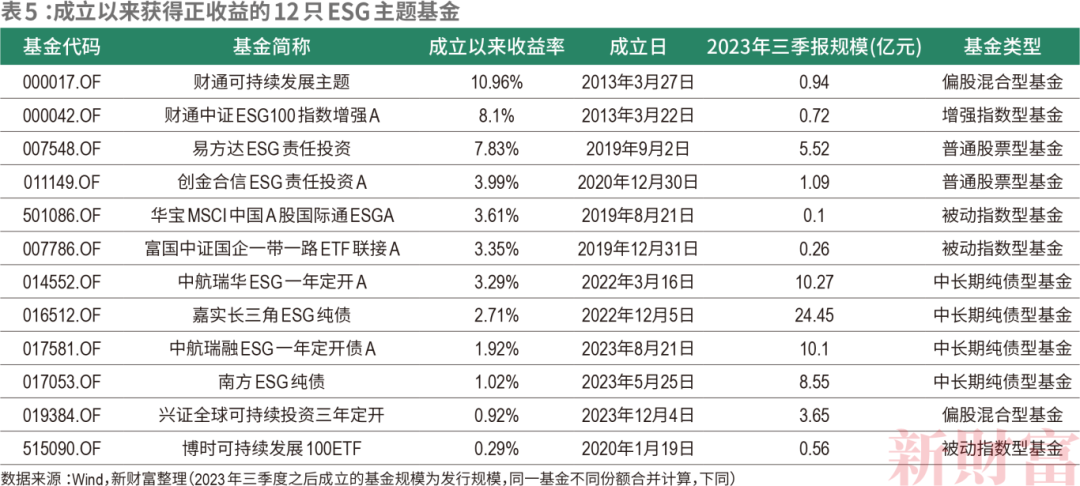 必威 betway必威强制披露来了！涉457家上市公司65家仍未发布ESG报告近半为ESG基金重仓股｜2023年资本市场发展报告(图6)