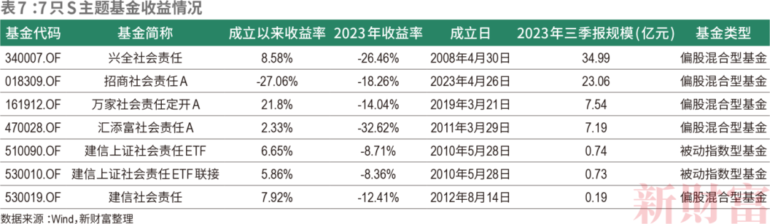 必威 betway必威强制披露来了！涉457家上市公司65家仍未发布ESG报告近半为ESG基金重仓股｜2023年资本市场发展报告(图10)