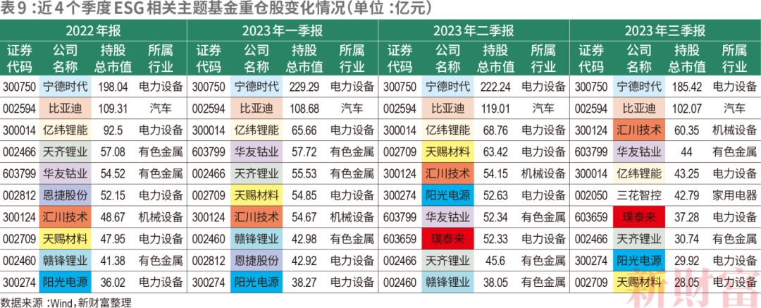 必威 betway必威强制披露来了！涉457家上市公司65家仍未发布ESG报告近半为ESG基金重仓股｜2023年资本市场发展报告(图12)