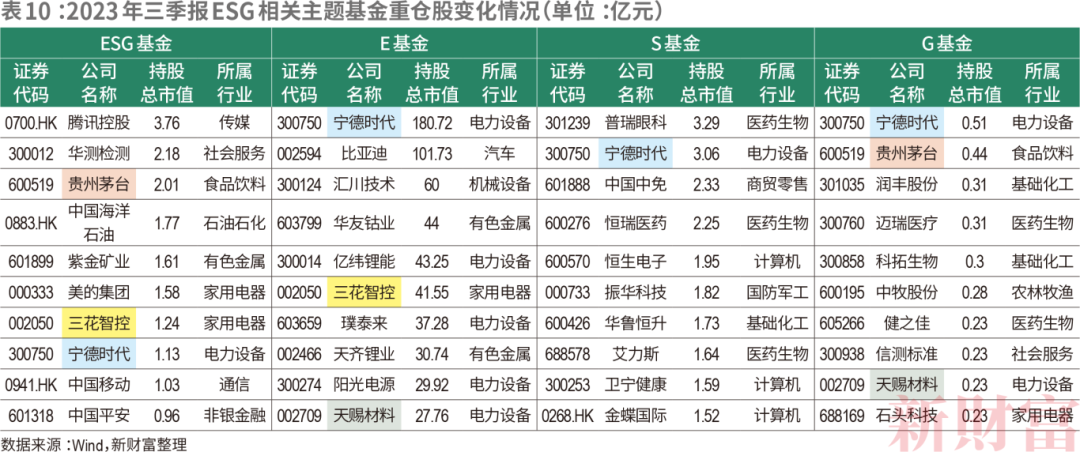 必威 betway必威强制披露来了！涉457家上市公司65家仍未发布ESG报告近半为ESG基金重仓股｜2023年资本市场发展报告(图13)