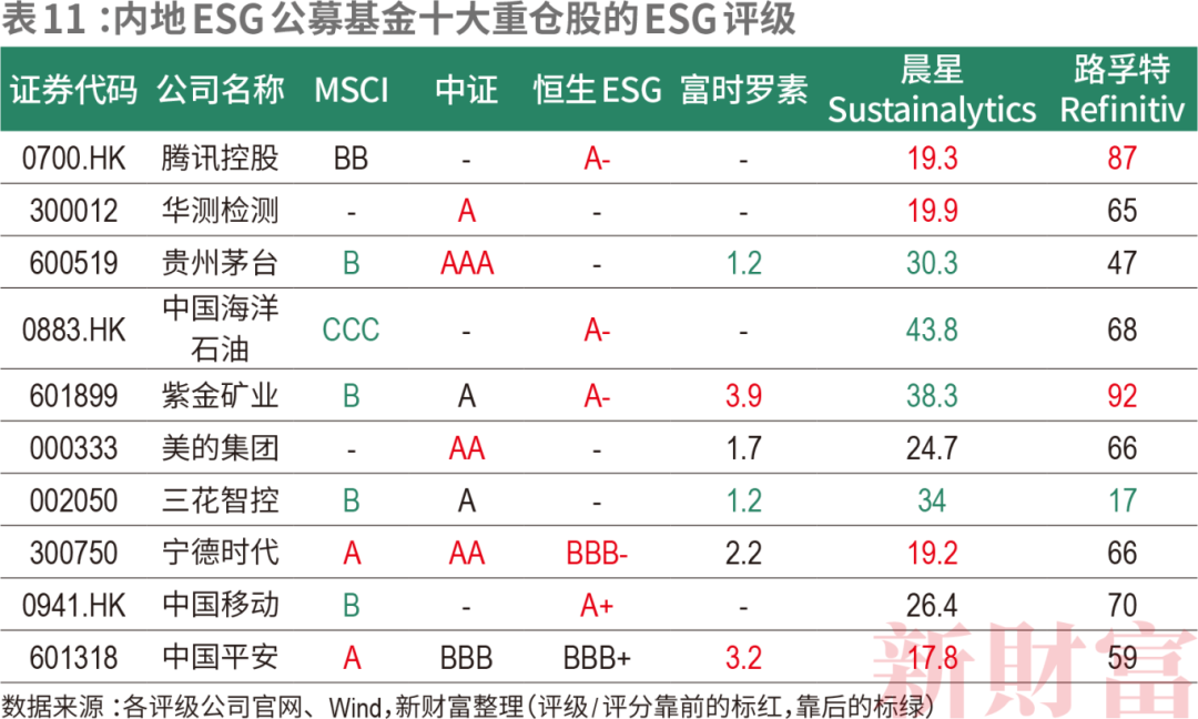 必威 betway必威强制披露来了！涉457家上市公司65家仍未发布ESG报告近半为ESG基金重仓股｜2023年资本市场发展报告(图14)