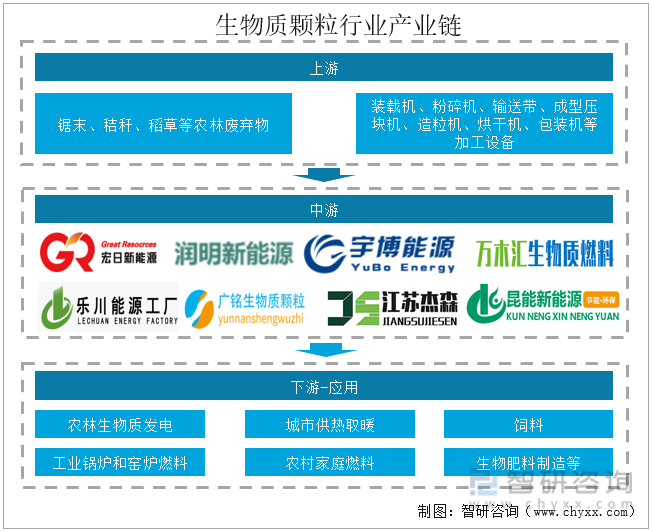 必威 必威betway2022年中国生物质颗粒行业产业链分析及产业发展现状 [图](图1)