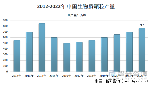 必威 必威betway2022年中国生物质颗粒行业产业链分析及产业发展现状 [图](图7)