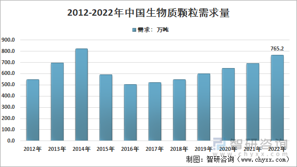 必威 必威betway2022年中国生物质颗粒行业产业链分析及产业发展现状 [图](图9)