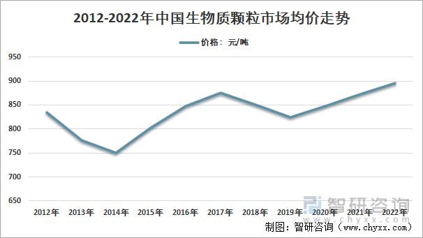 必威 必威betway2022年中国生物质颗粒行业产业链分析及产业发展现状 [图](图10)