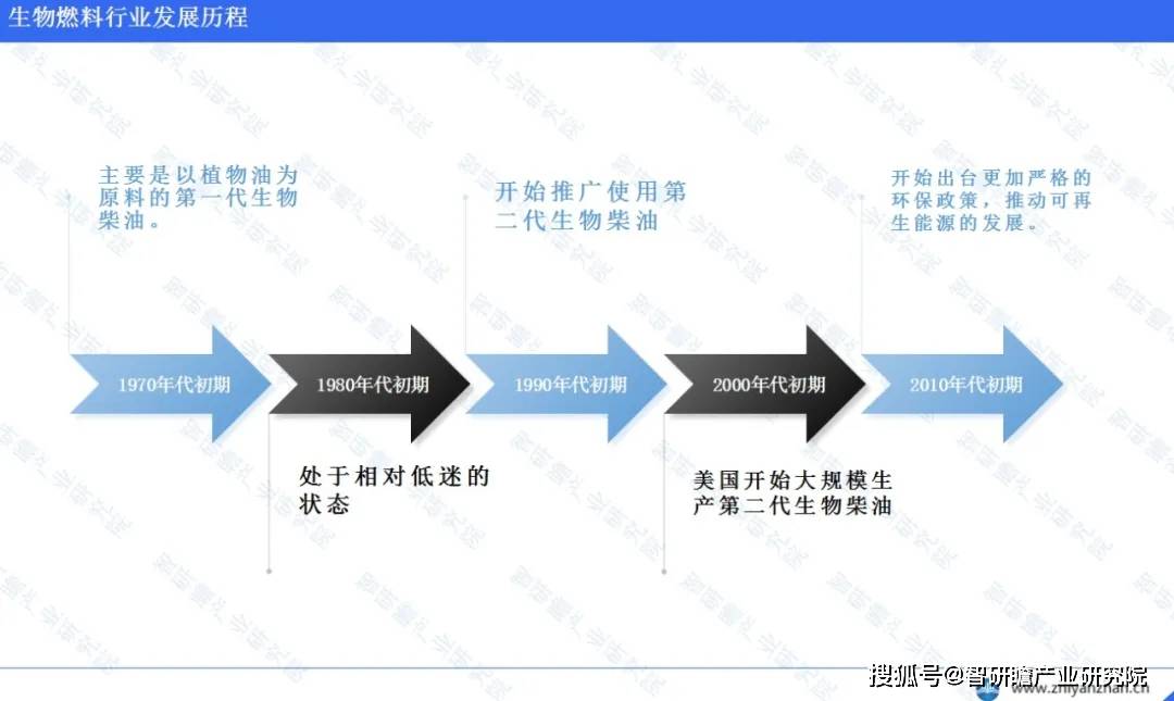 必威 必威betway中国生物燃料行业：能源转型的关键驱动力(图2)