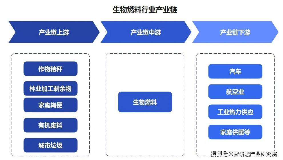 必威 必威betway中国生物燃料行业：能源转型的关键驱动力(图3)