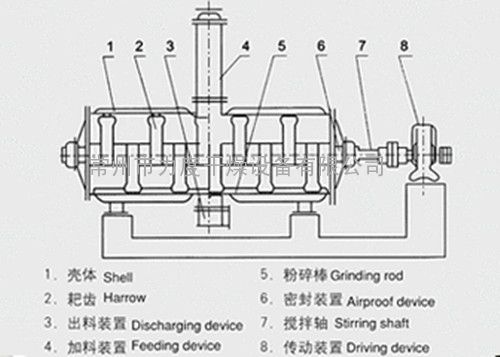 必威 betway必威生物质燃料颗粒专用耙式烘干机(图2)