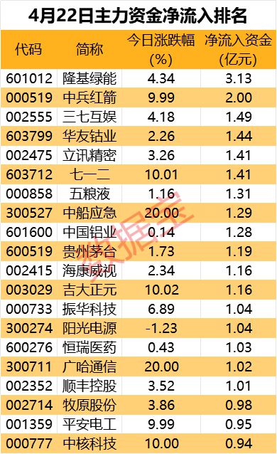 必威 必威betway主力资金 利好支撑这只军工股获逆市抢筹超2亿元(图1)