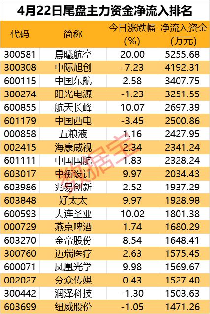 必威 必威betway主力资金 利好支撑这只军工股获逆市抢筹超2亿元(图3)